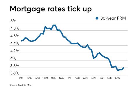 Average mortgage rates drop, making home buying more affordable