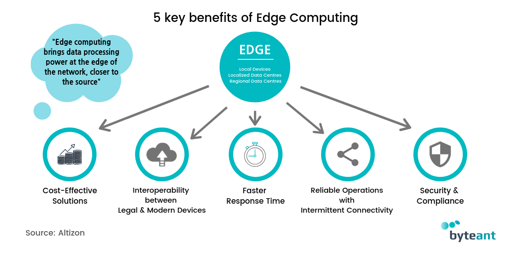 What Is Edge Computing?