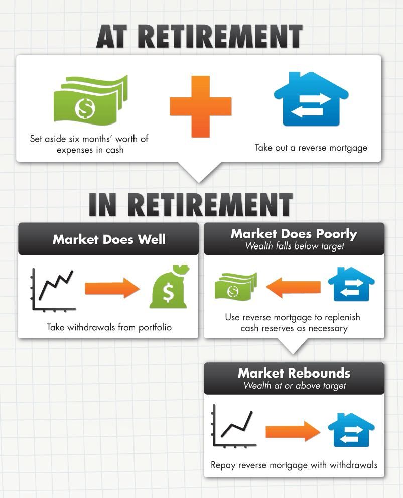 Figure 1. Coordinating Reverse Mortgages With Retirement Withdrawal