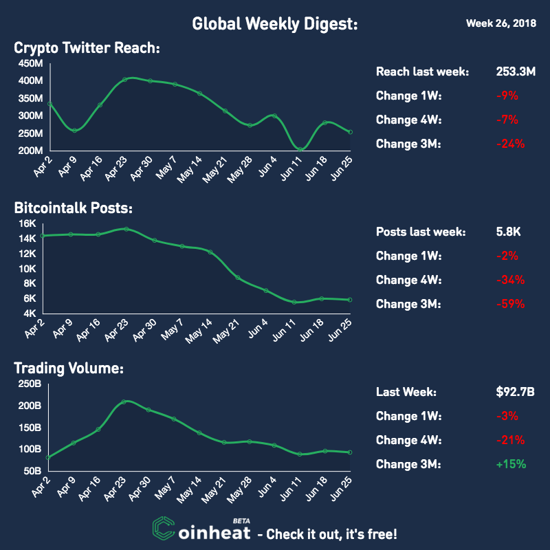 Crypto trend visualized in global social media activity and trading