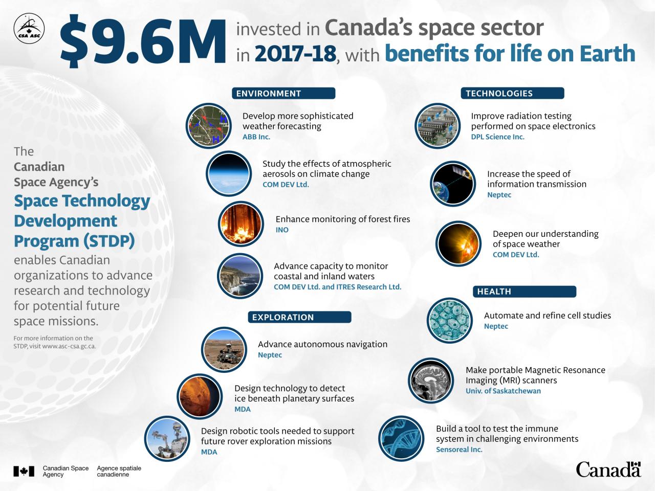 The Government Invests 26.7M in 33 Organizations for the Space