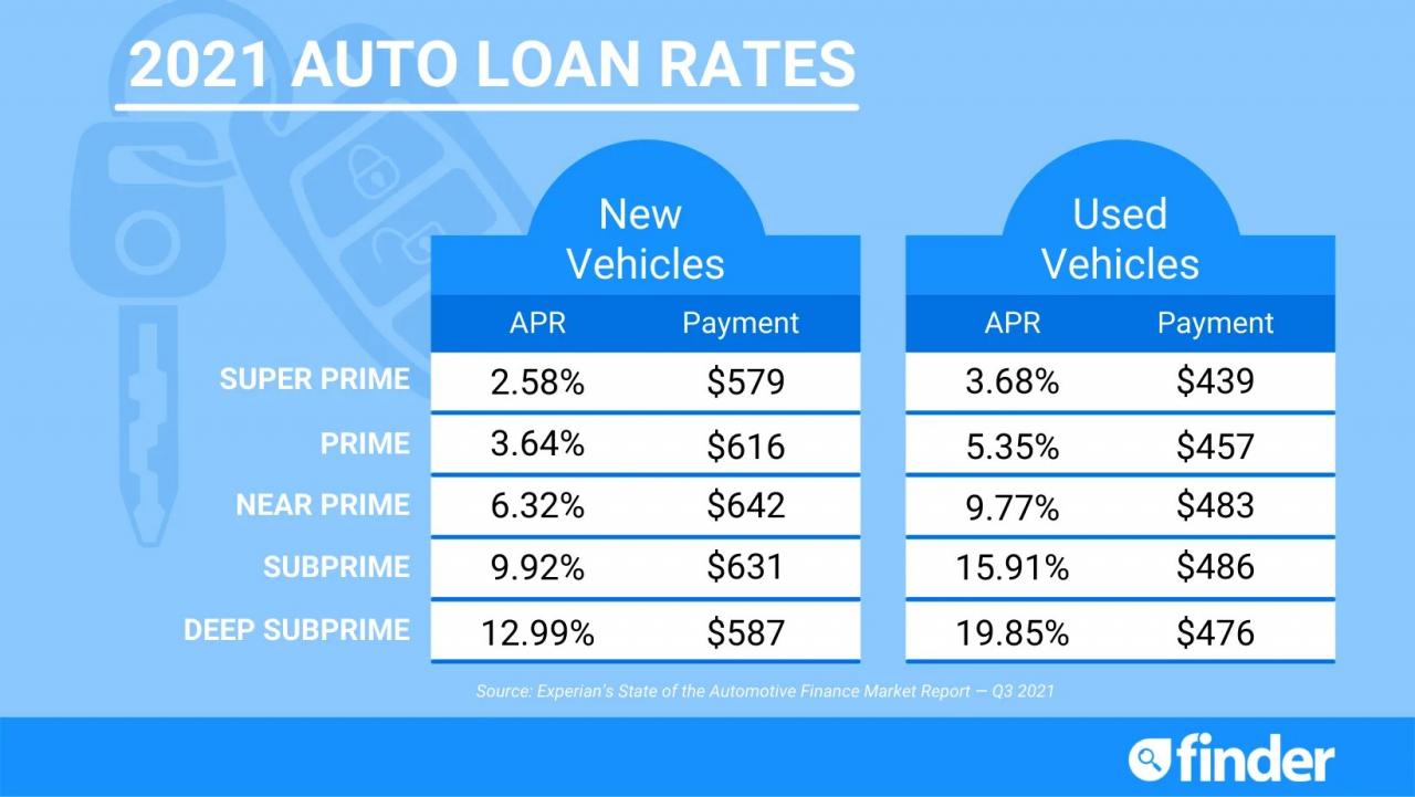 Best Auto Loan Rates + Top Lenders of October 2022 Finder