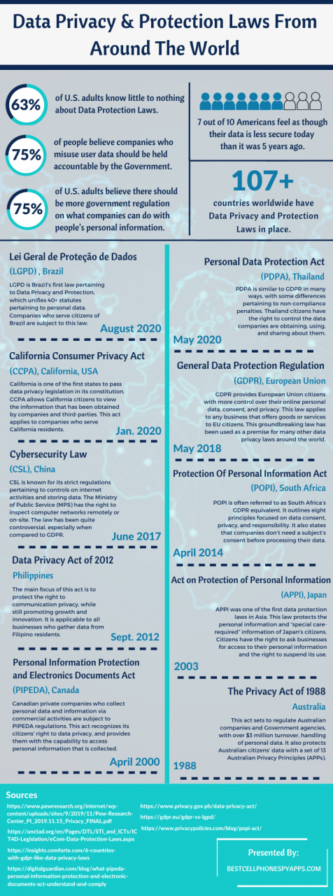 Data Privacy & Protection Laws From Around The World [INFOGRAPHIC]