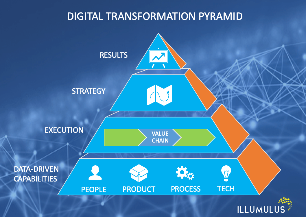 Digital Transformation Framework