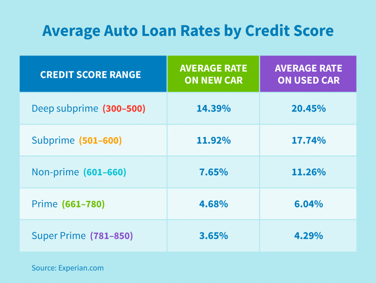 Auto Loan Rates Chita Blog