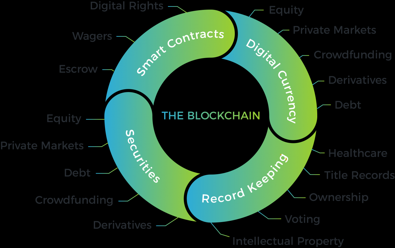 Blockchain use cases IoT, insurance, healthcare, digital rights