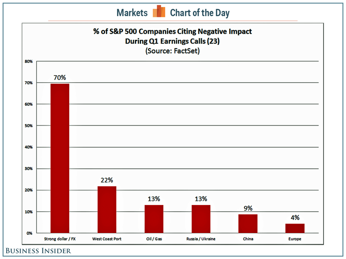 S&P 500 Companies Citing Negative Impact Business Insider