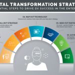 What Is Digital Transformation Strategy The 7 Key Principles PTC
