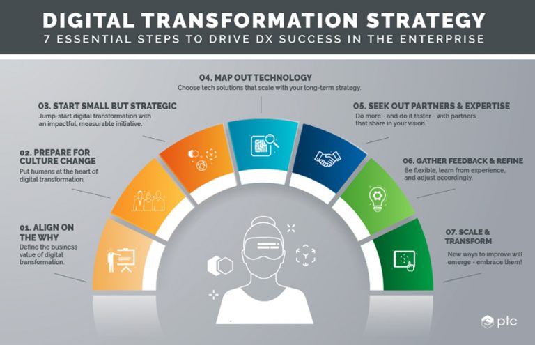 What Is Digital Transformation Strategy The 7 Key Principles PTC