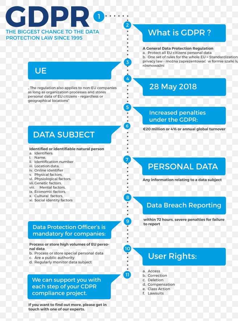 General Data Protection Regulation Organization Diagram Privacy Policy