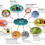 What is IoT? & Role of IoT in digital marketing GEC Designs