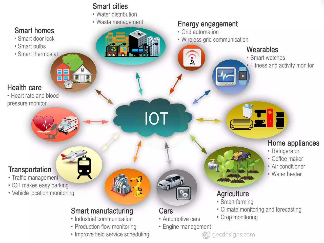 What is IoT? & Role of IoT in digital marketing GEC Designs